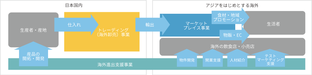 ビジネスモデル概念図